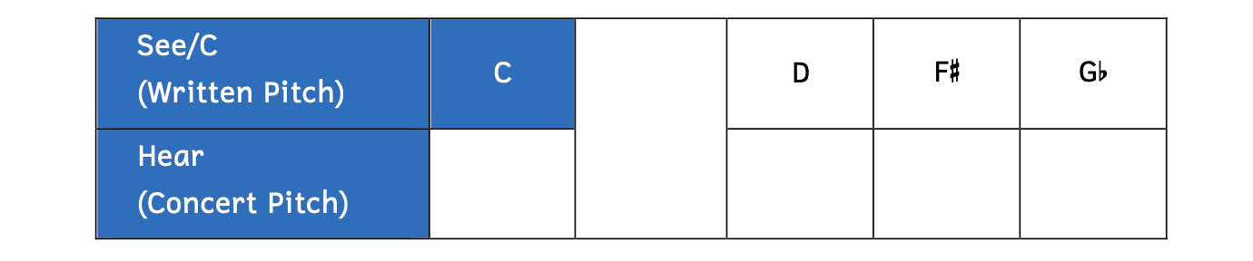 This chart asks for the interval transposition for a saxophone in E-flat. The given written pitches are E, F-sharp, and G-flat.